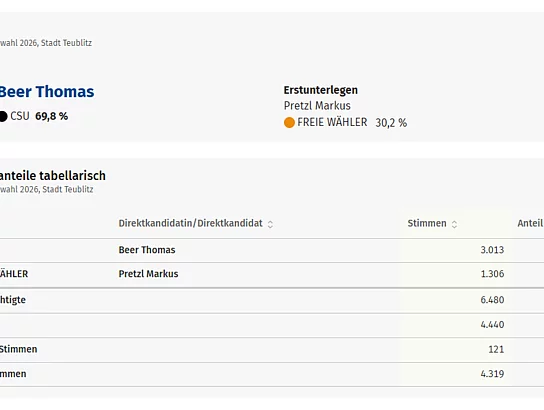 Übersicht zur Bürgermeisterwahl 2026 in Teublitz mit dem gewählten Kandidaten Beer Thomas (CSU) mit 69,8 % der Stimmen gegenüber Pretzl Markus (Freie Wähler) mit 30,2 %.