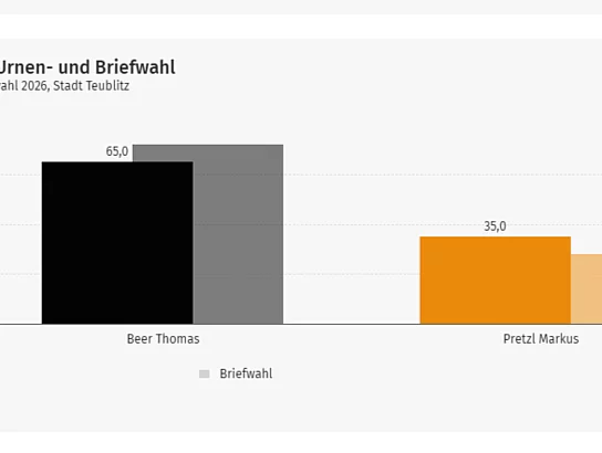 Balkendiagramm zum Vergleich von Urnen- und Briefwahl bei der Bürgermeisterwahl 2026 in Teublitz mit etwa 65 % beziehungsweise rund zwei Dritteln der Stimmen für Beer Thomas und etwa 35 % beziehungsweise rund ein Drittel für Pretzl Markus.