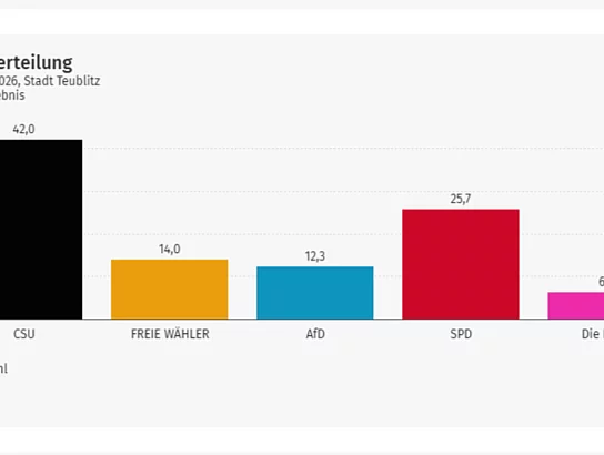 Balkendiagramm zur Stimmenverteilung der Stadtratswahl 2026 in Teublitz mit den Anteilen CSU 42,0 %, SPD 25,7 %, Freie Wähler 14,0 %, AfD 12,3 % und Die Linke 6,2 %.