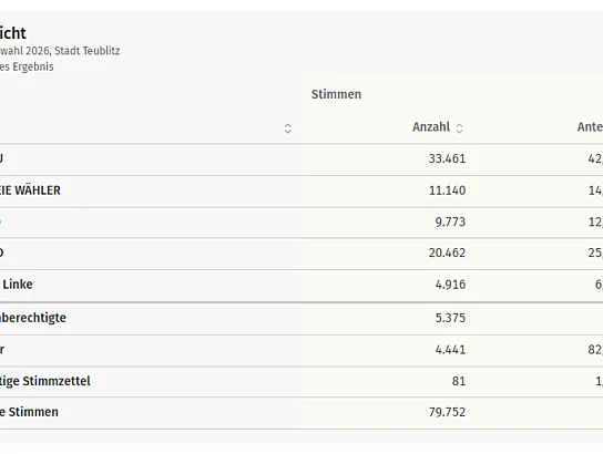 Tabelle zum vorläufigen Ergebnis der Stadtratswahl 2026 in Teublitz mit Stimmenanteilen: CSU 33.461 Stimmen (42,0 %), SPD 20.462 Stimmen (25,7 %), Freie Wähler 11.140 Stimmen (14,0 %), AfD 9.773 Stimmen (12,3 %) und Die Linke 4.916 Stimmen (6,2 %), bei 5.375 Wahlberechtigten und 4.441 Wählern.