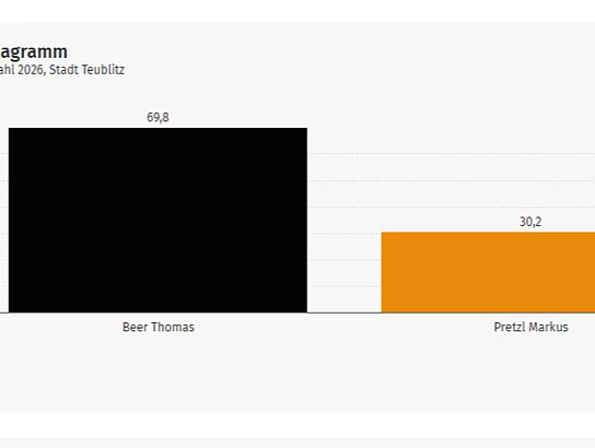 Balkendiagramm zur Bürgermeisterwahl 2026 in Teublitz mit 69,8 % der Stimmen für Beer Thomas und 30,2 % für Pretzl Markus.