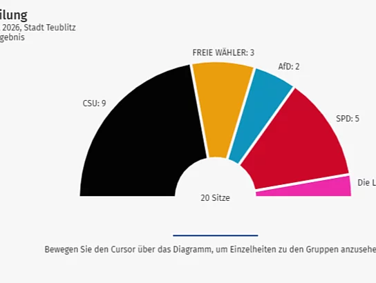Halbkreisdiagramm zur Sitzverteilung im Stadtrat Teublitz 2026 mit insgesamt 20 Sitzen: CSU 9 Sitze, SPD 5 Sitze, Freie Wähler 3 Sitze, AfD 2 Sitze und Die Linke 1 Sitz.